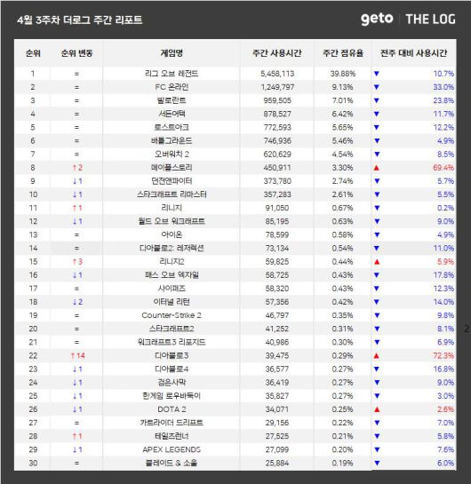 4월 3주 PC방 순위(자료 출처-더로그)