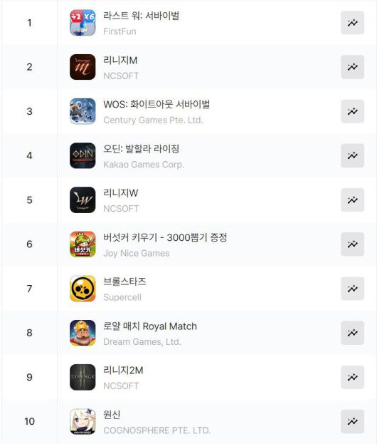 구글플레이 순위(자료 출처-모바일 인덱스)