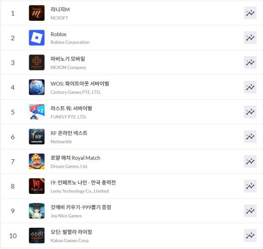 구글플레이 순위(자료 출처-모바일 인덱스)