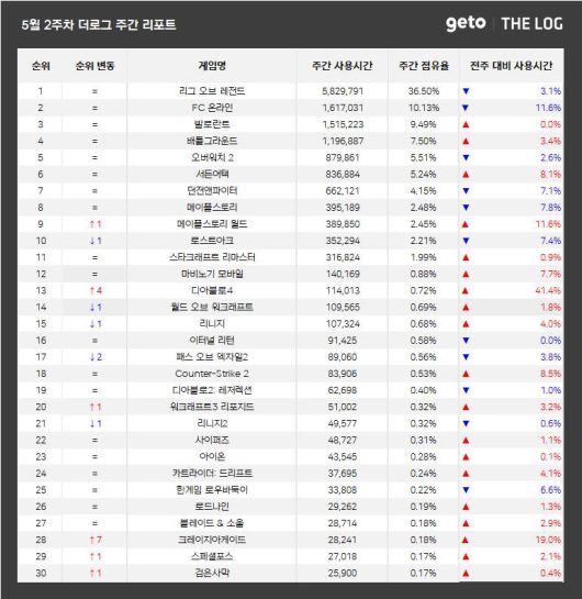 5월 2주 PC방 순위(자료 출처-더로그)