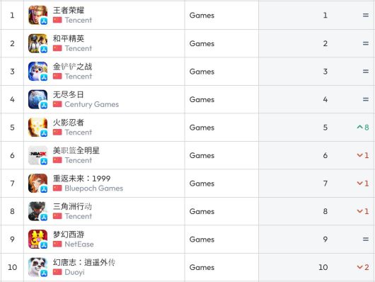 중국 앱스토어 순위(자료 출처-data.ai)