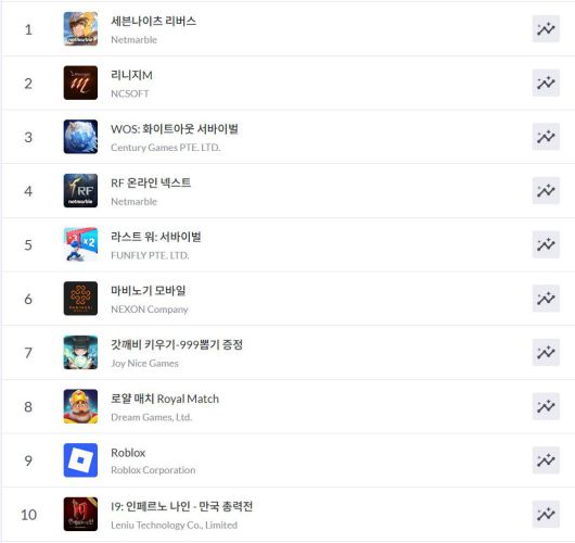 구글플레이 순위(자료 출처-모바일 인덱스)