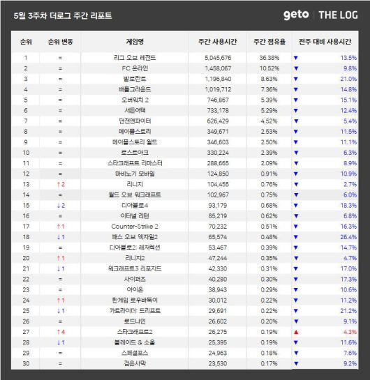 5월 3주 PC방 순위(자료 출처-더로그)
