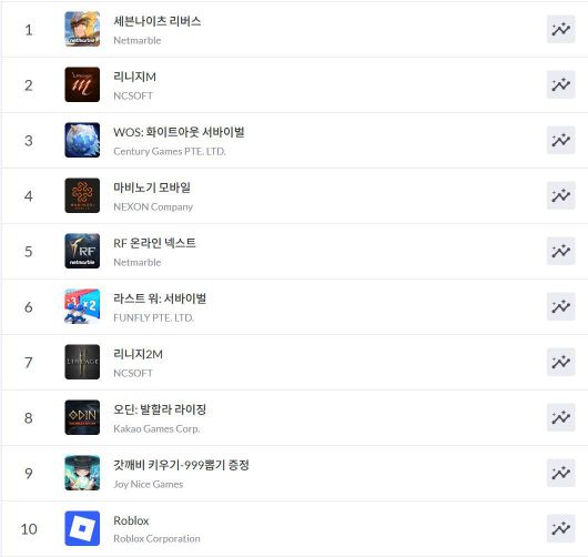 구글플레이 순위(자료 출처- 모바일 인덱스)