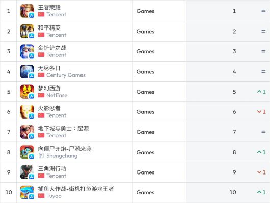 중국 앱스토어 순위(자료 출처-data.ai)