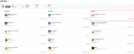 네오위즈 ‘브라운더스트2’_홍콩 구글 플레이스토어_매출 1위