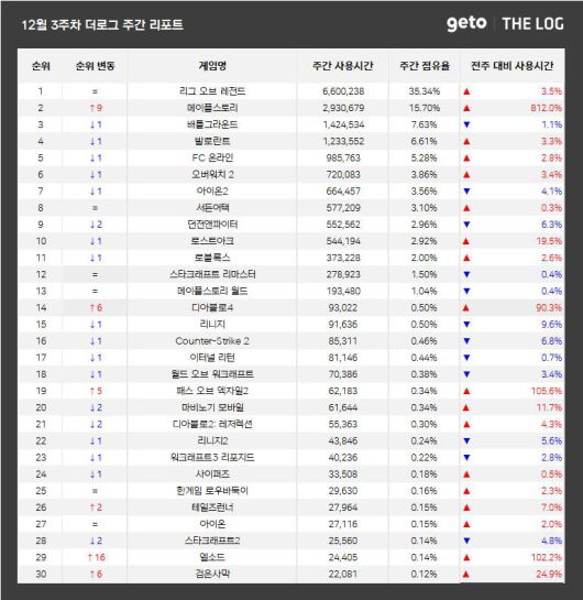 12월 3주 PC방 순위(자료 출처-더로그)