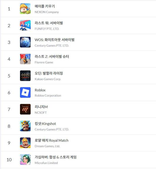 구를플레이 순위(자료 출처-모바일 인덱스)