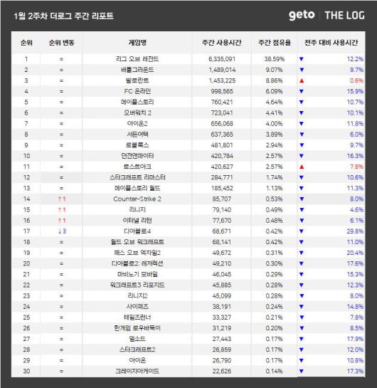 1월 2주 PC방 순위(자료 출처-더로그)