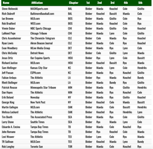 [사진] 사이영상 투표 결과. BBWAA 홈페이지 캡처