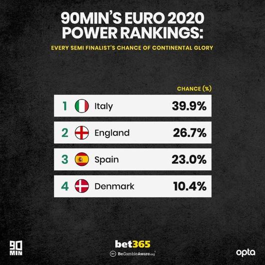 이탈리아, 유로 우승 확률 39.9%로 1위...2위 잉글랜드 '26.7%' : ZUM 뉴스