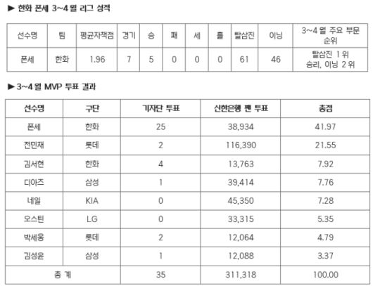[OSEN=인천, 김성락 기자] 15일 오후 SSG 랜더스 필드에서 ‘2025 신한 SOL BANK KBO리그’ SSG 랜더스와 한화 이글스의 경기가 열렸다.이날 SSG는 앤더슨을, 한화는 폰세를 선발투수로 내세웠다. 1회말 종료 후 한화 폰세가 더그아웃으로 이동하고 있다. 2025.04.15 / ksl0919@osen.co.kr