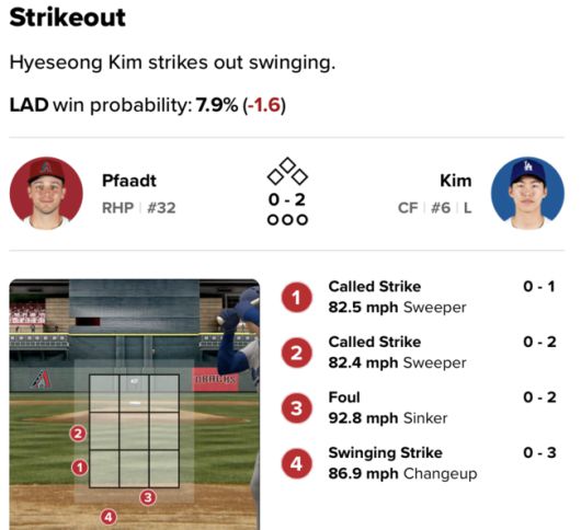 5회 김혜성 타석에서 1~2구 모두 존을 벗어났지만 스트라이크 판정을 받았다. /MLB.com 게임데이