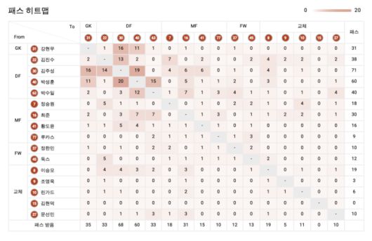 [사진] 광주전 서울 히트맵(위)과 강원전 서울 히트맵 / 비프로