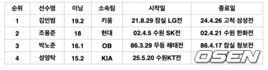 [OSEN=광주, 이대선 기자] 디펜딩 챔프 KIA 타이거즈가 스윕과 함께 5연승을 질주했다. KIA는 19일 광주-기아 챔피언스필드에서 열린 '2025 신한은행 SOL bank KBO리그' KT 위즈와의 경기를 5-0으로 승리했다.경기 종료 후 KIA 이범호 감독이 성영탁과 승리의 기쁨을 나누고 있다. 2025.06.19 /sunday@osen.co.kr