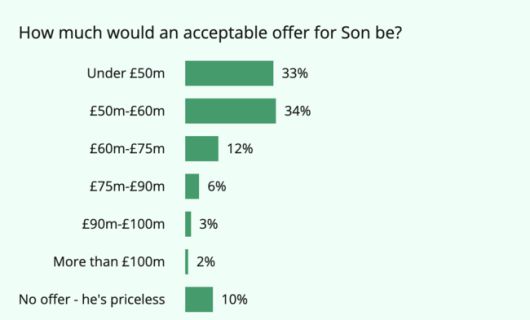 [사진] 손흥민의 가치는 얼마일까?