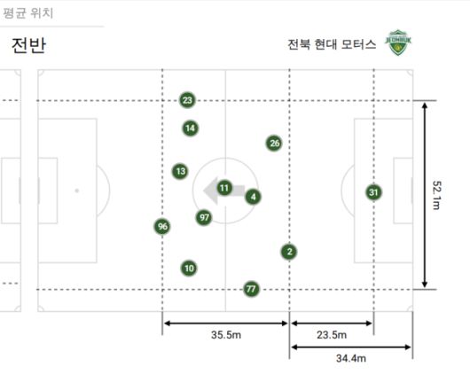 [사진] 전반전과 후반전 전북 선수들의 평균 위치 / Bepro Match Data Report