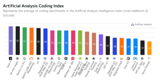 아티피셜 어낼리시스의 코딩 지수 순위.