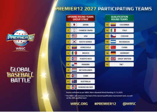 WBSC(세계야구소프트볼연맹)는 15일(한국시간) 2027 프리미어12 대회에 참가할 20개 팀 중 19개국을 공개했다. 총 16개 팀이 참가하는 본선에는 세계랭킹 12위까지 12개국이 직행하고, 남은 4장의 본선 출전권은 2026년 열리는 예선 대회를 통해 결정된다. WBSC