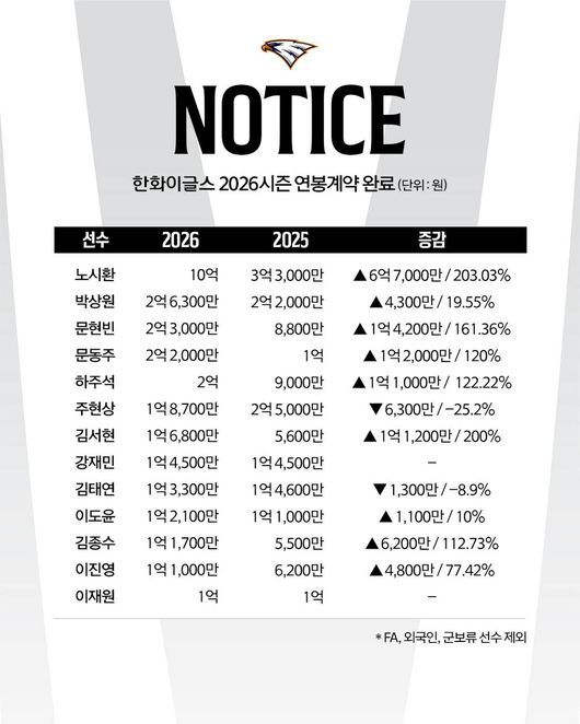 한화 이글스 제공