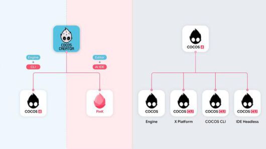 COCOS 4 Fully Open Source