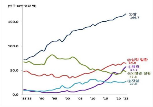표 출처: 통계청 '2023년 사망원인통계'