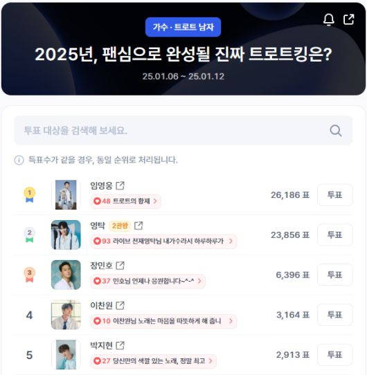 ▲인기투표 순위 (오후 1시 30분 기준) ⓒ디시트렌드