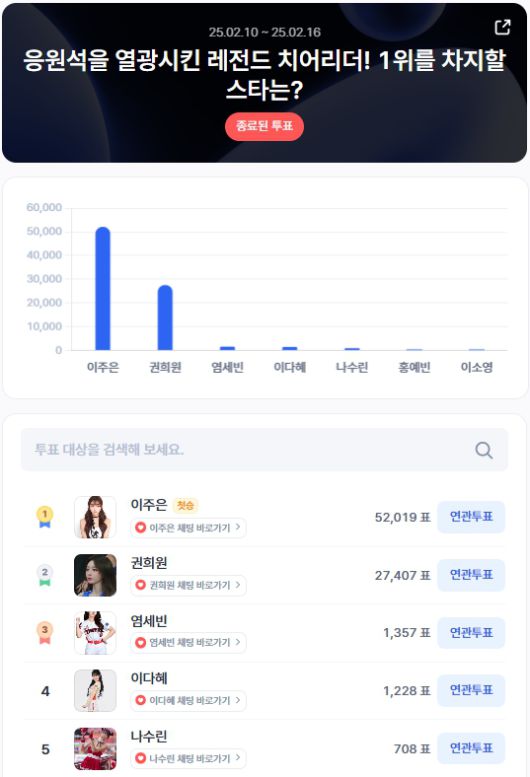 ▲2월 2주차 인기투표 순위 ⓒ디시트렌드