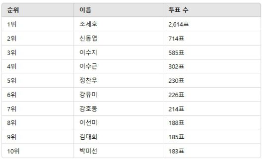 ▲3월 3주차 인기투표 순위 ⓒ디시트렌드