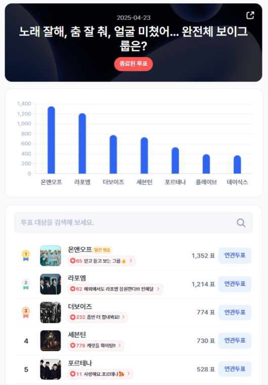 ▲인기투표 순위 (4월 23일) ⓒ디시트렌드
