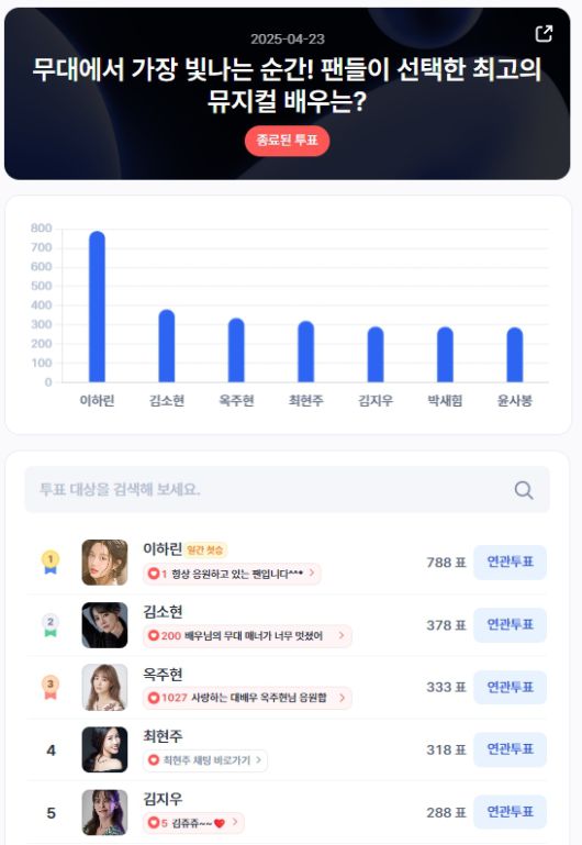 ▲인기투표 순위 (4월 23일) ⓒ디시트렌드