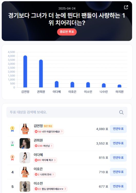 ▲인기투표 순위 (4월 24일) ⓒ디시트렌드