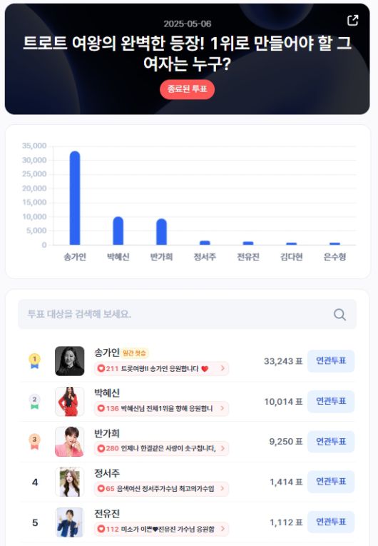 ▲인기투표(5월 6일) ⓒ디시트렌드