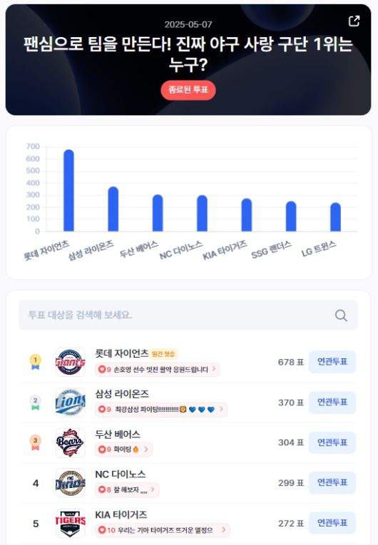 ▲인기투표(5월 7일) ⓒ디시트렌드