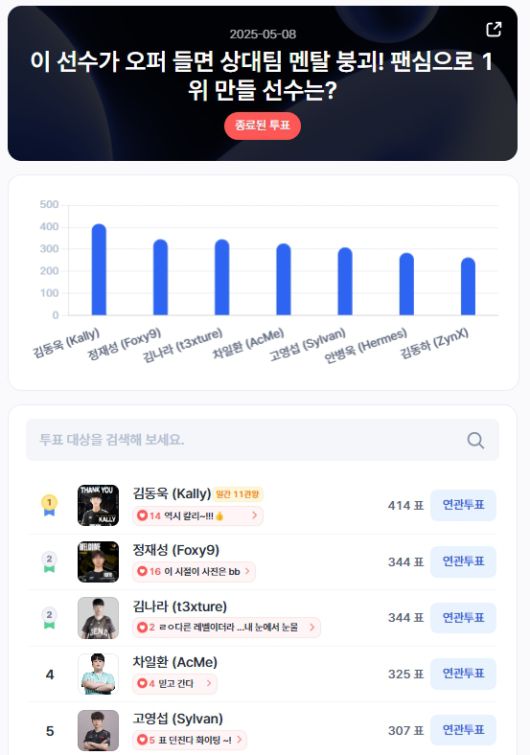 ▲인기투표(5월 8일) ⓒ디시트렌드