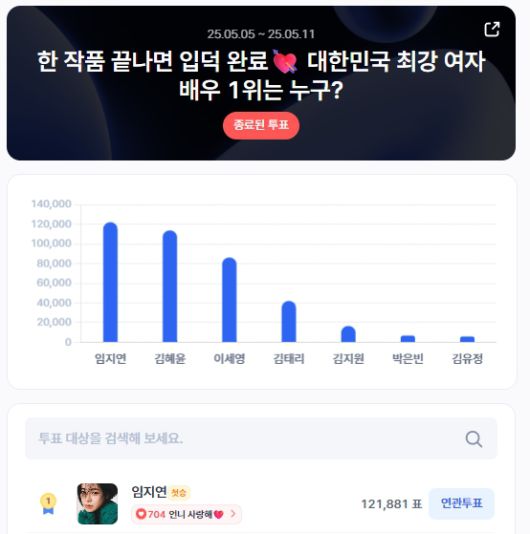 ▲인기투표 순위(5월 2주 차) ⓒ디시트렌드출처 : 더퍼블릭(https://www.thepublic.kr)