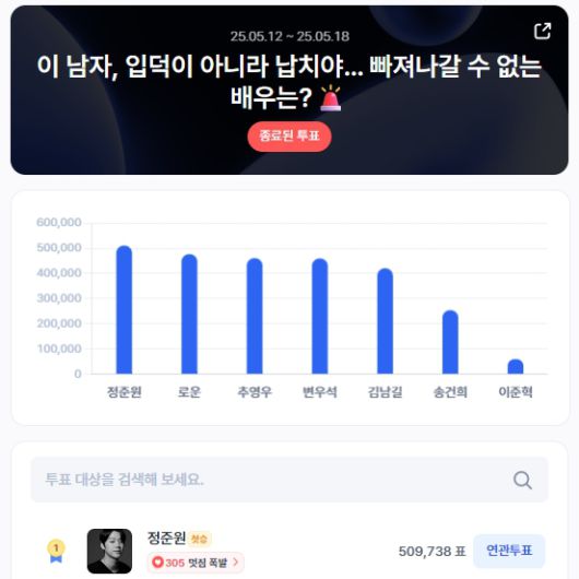 ▲5월 3주 차 인기투표 순위 ⓒ디시트렌드