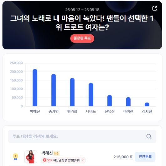 ▲5월 3주 차 인기투표 순위 ⓒ디시트렌드