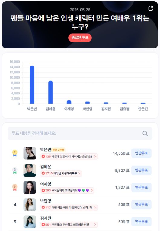 ▲인기투표 순위 (5월 26일) ⓒ디시트렌드