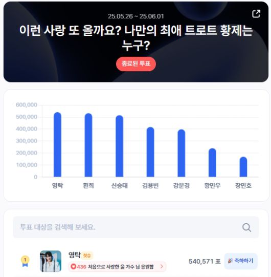 ▲5월 5주차 인기투표 순위 ⓒ디시트렌드