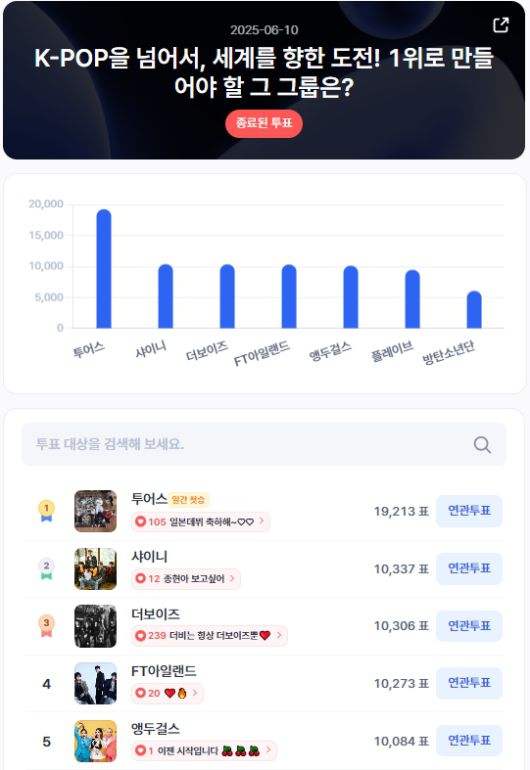 ▲인기투표 순위 (6월 10일) ⓒ디시트렌드