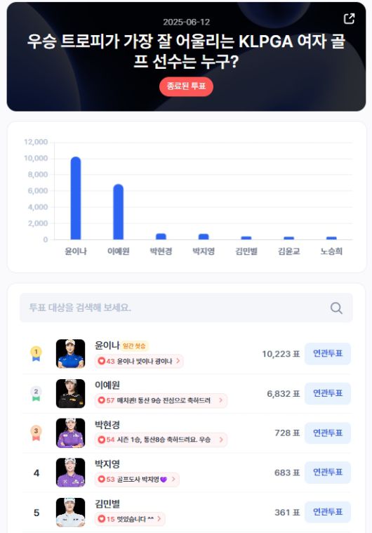 ▲인기투표 순위 (6월 12일) ⓒ디시트렌드