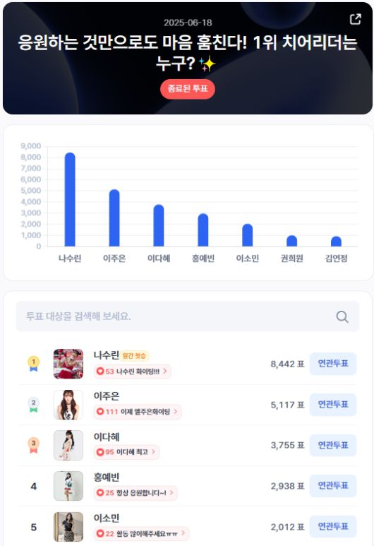 ▲인기투표 순위 (6월 18일) ⓒ디시트렌드