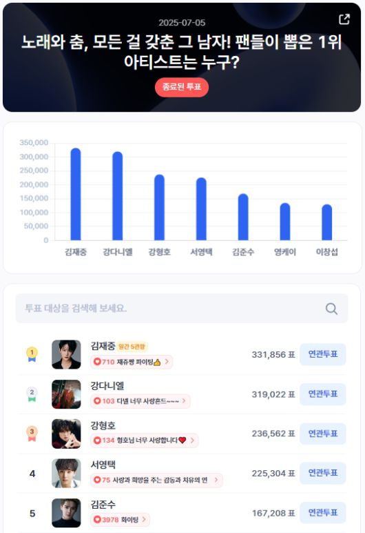 ▲인기투표 순위 (7월 5일) ⓒ디시트렌드