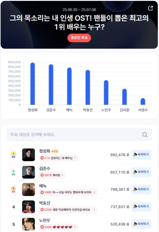 ▲인기투표 순위 (7월 1주 차) ⓒ디시트렌드