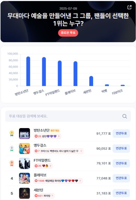 ▲인기투표 순위 (7월 9일) ⓒ디시트렌드