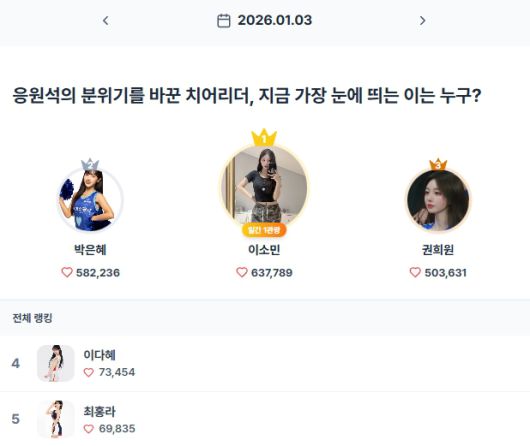 ▲인기투표 순위 (1월 3일) ⓒ스타트렌드