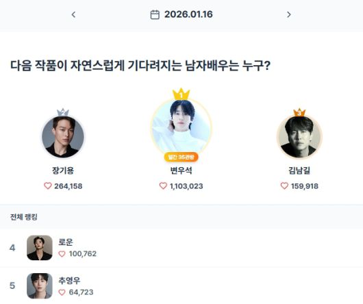 ▲인기투표 순위 (1월 16일) ⓒ스타트렌드