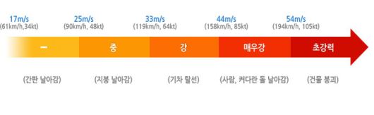 기상청의 태풍 강도 분류 기준. 기상청 제공