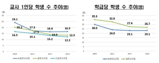 최근 발표된 ‘OECD 교육지표 2020’ 가운데 교사 1인당 학생 수 및 학급당 학생 수 관련 현황. ※ 이미지를 누르면 크게 볼 수 있습니다.